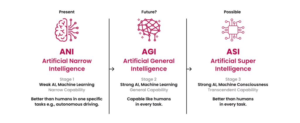 agi-vs-narrow-ai-vs-superintelligence-